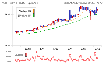 蔵王産業チャート