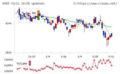 サンドラッグチャート