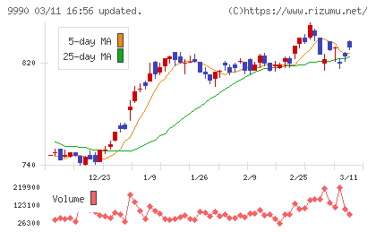 サックスバー　ホールディングスチャート