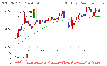 サトー商会チャート