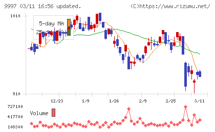 ベルーナチャート