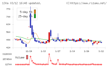 Ｖｅｒｉｔａｓ　Ｉｎ　Ｓｉｌｉｃｏチャート
