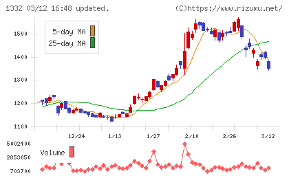ニッスイチャート