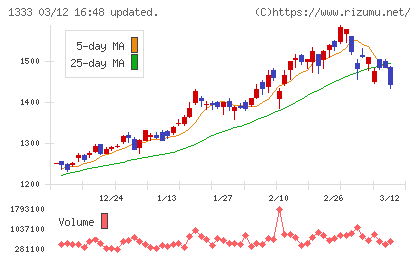 Ｕｍｉｏｓチャート