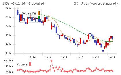 ＶＲＡＩＮ　Ｓｏｌｕｔｉｏｎチャート