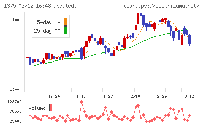 ユキグニファクトリーチャート