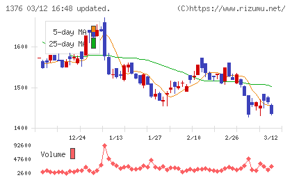 カネコ種苗チャート