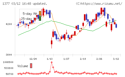 サカタのタネチャート