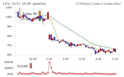 Ｃｏｃｏｌｉｖｅチャート