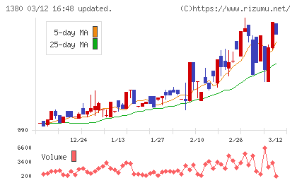 秋川牧園チャート