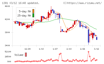 アクシーズチャート