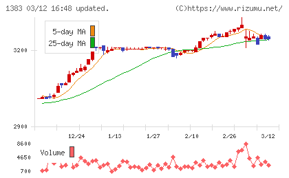 ベルグアースチャート
