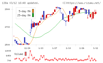 光フードサービスチャート