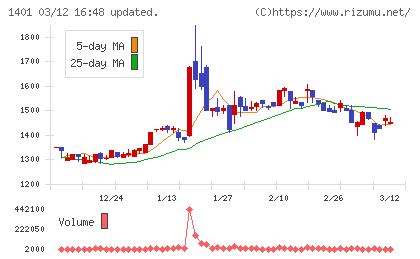 エムビーエスチャート