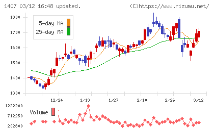 ウエストホールディングスチャート