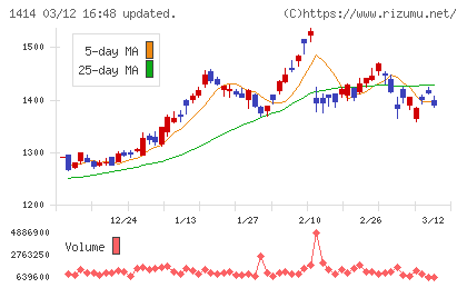 ショーボンドホールディングスチャート