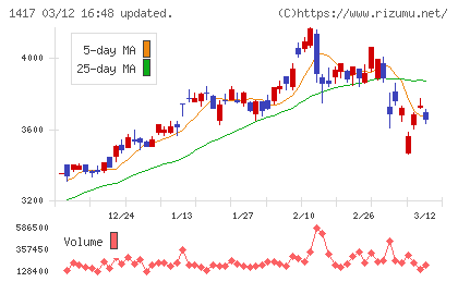 ミライト・ワンチャート