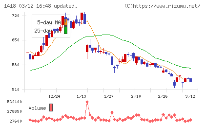 インターライフホールディングスチャート