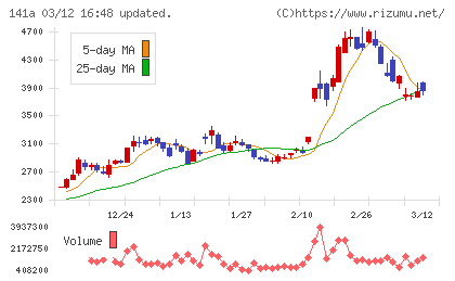 トライアルホールディングスチャート