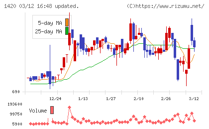 サンヨーホームズチャート