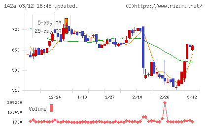 ジンジブチャート