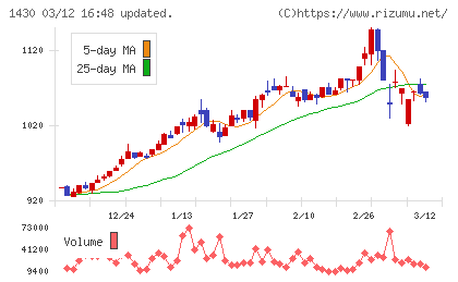 ファーストコーポレーションチャート