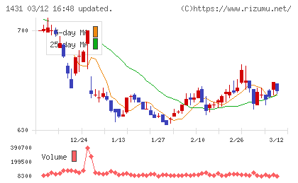 Ｌｉｂ　Ｗｏｒｋチャート