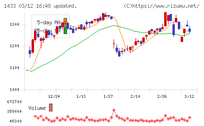 ベステラチャート