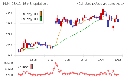 ＪＥＳＣＯホールディングスチャート