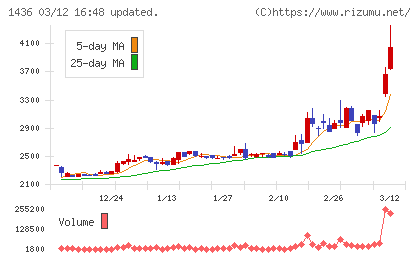 グリーンエナジー&カンパニーチャート