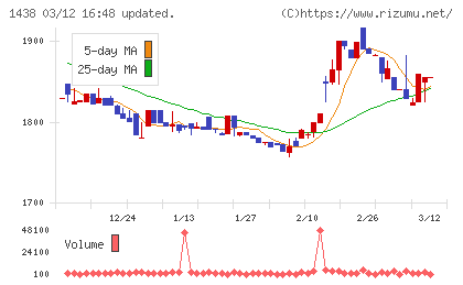 岐阜造園チャート
