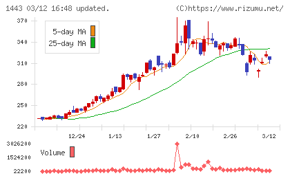 技研ホールディングスチャート