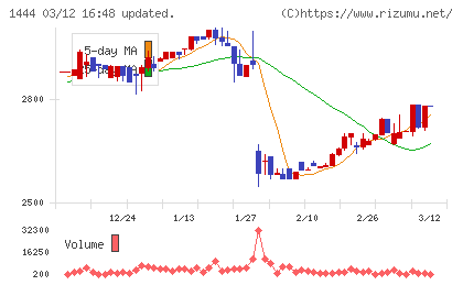ニッソウチャート