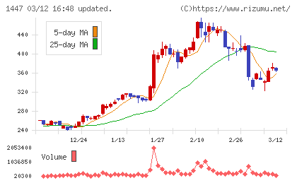 ＳＡＡＦホールディングスチャート