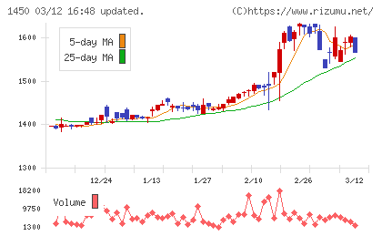 ＴＡＮＡＫＥＮチャート