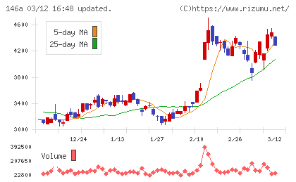 コロンビア・ワークスチャート