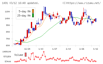 中外鉱業チャート