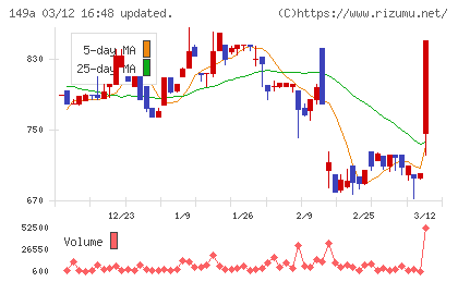シンカチャート