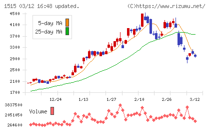 日鉄鉱業チャート