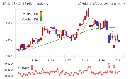 三井松島ホールディングスチャート