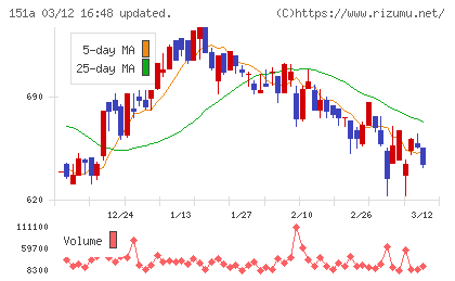 ダイブチャート