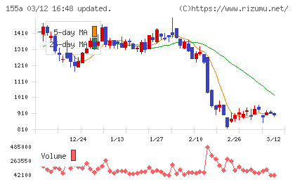 情報戦略テクノロジーチャート