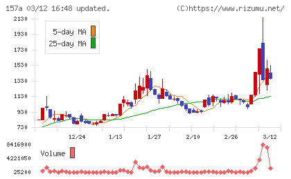 グリーンモンスターチャート
