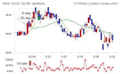 アズパートナーズチャート