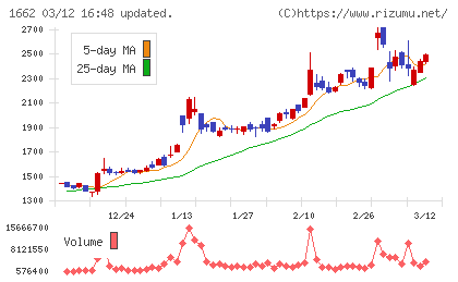 石油資源開発チャート