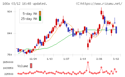 タスキホールディングスチャート