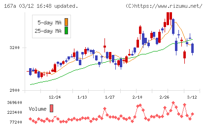 リョーサン菱洋ホールディングスチャート