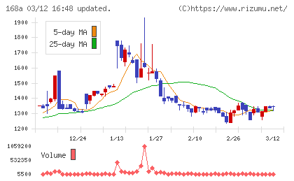 イタミアートチャート
