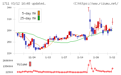ＳＤＳホールディングスチャート