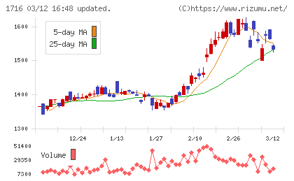 第一カッター興業チャート